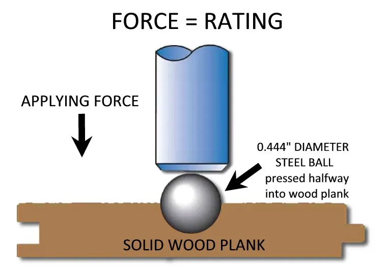Understanding the Hardness of Wood